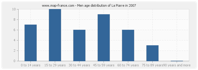 Men age distribution of La Piarre in 2007